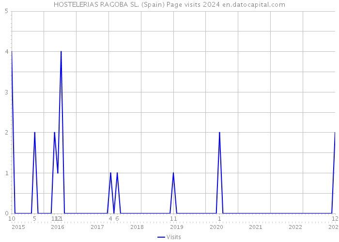 HOSTELERIAS RAGOBA SL. (Spain) Page visits 2024 