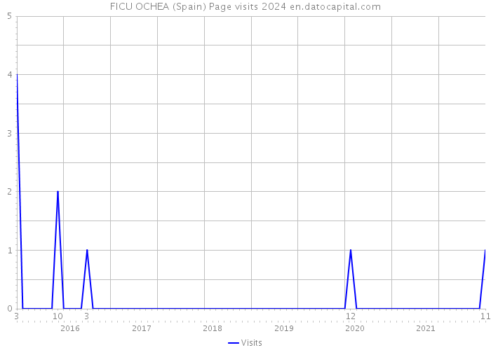 FICU OCHEA (Spain) Page visits 2024 
