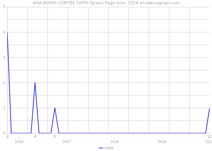 ANA MARIA CORTES TAPIS (Spain) Page visits 2024 