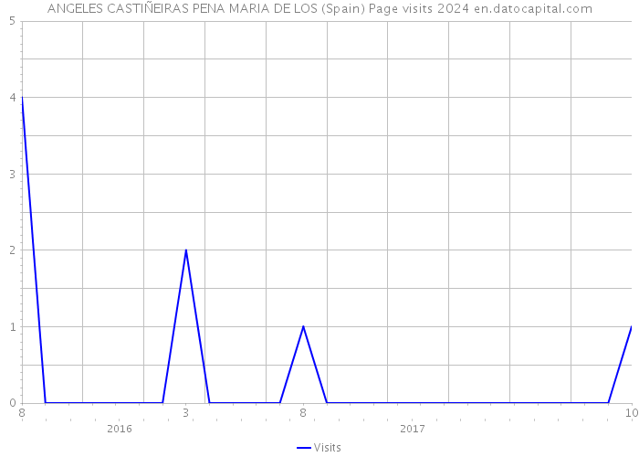 ANGELES CASTIÑEIRAS PENA MARIA DE LOS (Spain) Page visits 2024 