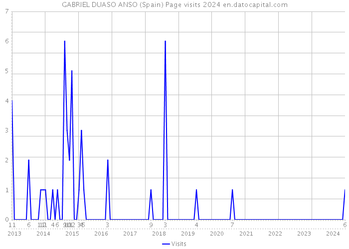 GABRIEL DUASO ANSO (Spain) Page visits 2024 