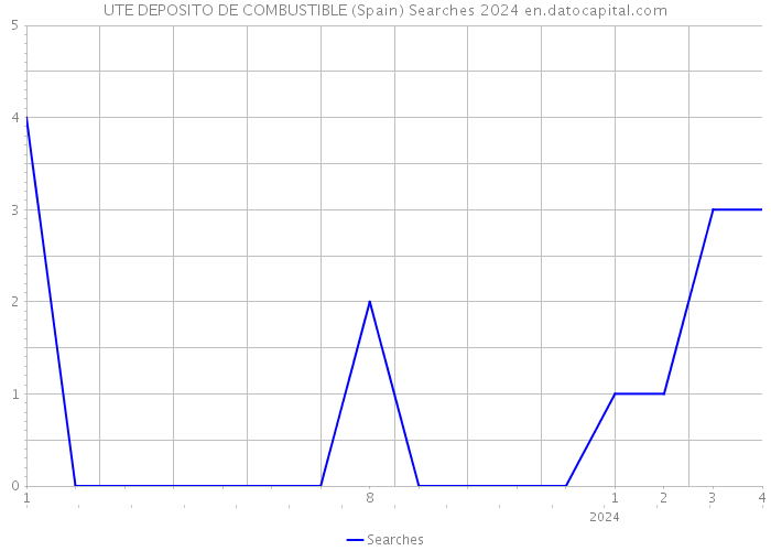 UTE DEPOSITO DE COMBUSTIBLE (Spain) Searches 2024 