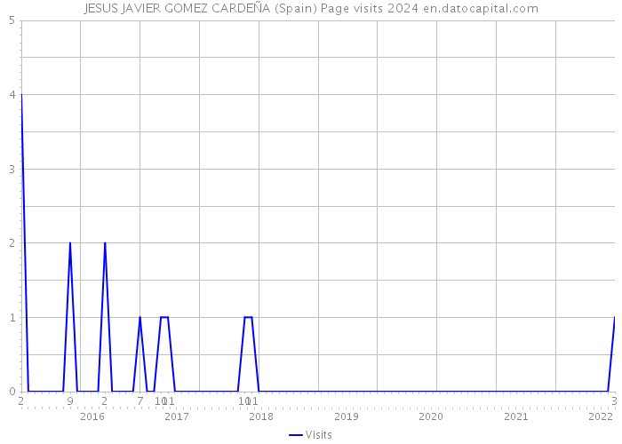 JESUS JAVIER GOMEZ CARDEÑA (Spain) Page visits 2024 