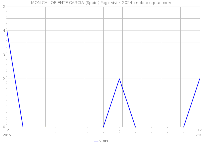MONICA LORIENTE GARCIA (Spain) Page visits 2024 