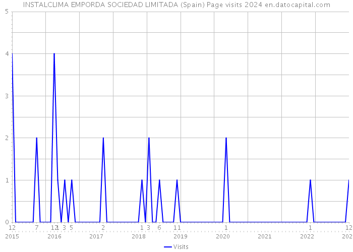 INSTALCLIMA EMPORDA SOCIEDAD LIMITADA (Spain) Page visits 2024 