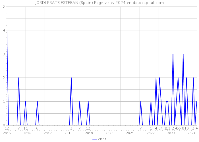 JORDI PRATS ESTEBAN (Spain) Page visits 2024 