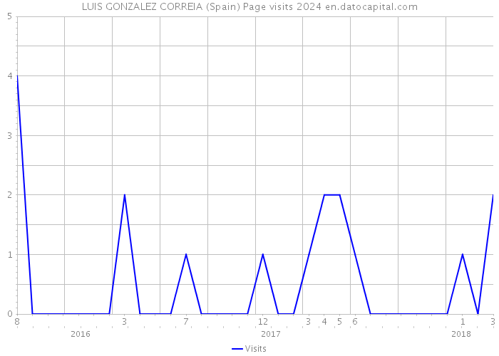 LUIS GONZALEZ CORREIA (Spain) Page visits 2024 