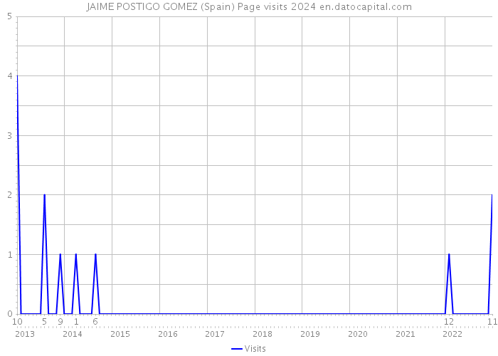 JAIME POSTIGO GOMEZ (Spain) Page visits 2024 