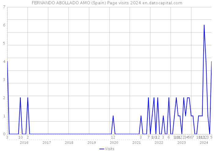 FERNANDO ABOLLADO AMO (Spain) Page visits 2024 