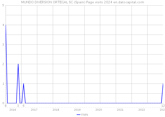 MUNDO DIVERSION ORTEGAL SC (Spain) Page visits 2024 