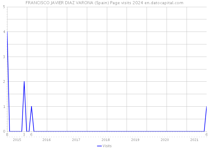 FRANCISCO JAVIER DIAZ VARONA (Spain) Page visits 2024 