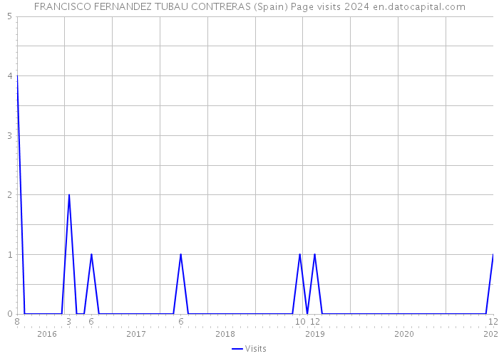 FRANCISCO FERNANDEZ TUBAU CONTRERAS (Spain) Page visits 2024 