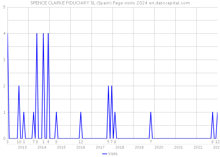 SPENCE CLARKE FIDUCIARY SL (Spain) Page visits 2024 