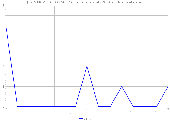 JESUS MOVILLA GONZALEZ (Spain) Page visits 2024 
