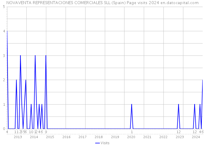 NOVAVENTA REPRESENTACIONES COMERCIALES SLL (Spain) Page visits 2024 
