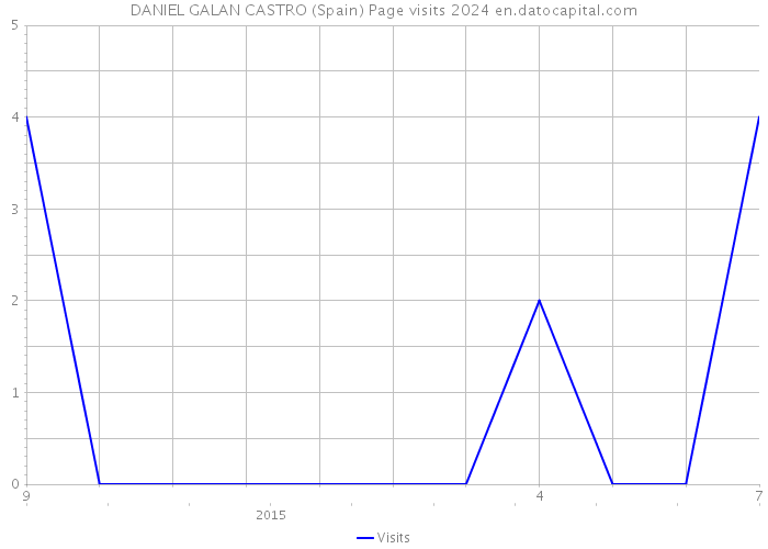 DANIEL GALAN CASTRO (Spain) Page visits 2024 