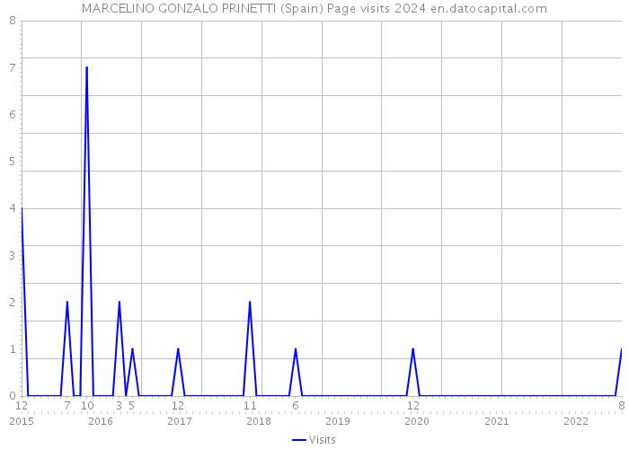 MARCELINO GONZALO PRINETTI (Spain) Page visits 2024 