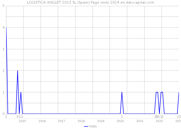 LOGISTICA ANGLET 2013 SL (Spain) Page visits 2024 