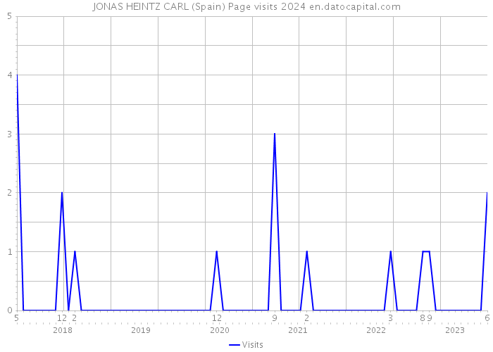 JONAS HEINTZ CARL (Spain) Page visits 2024 