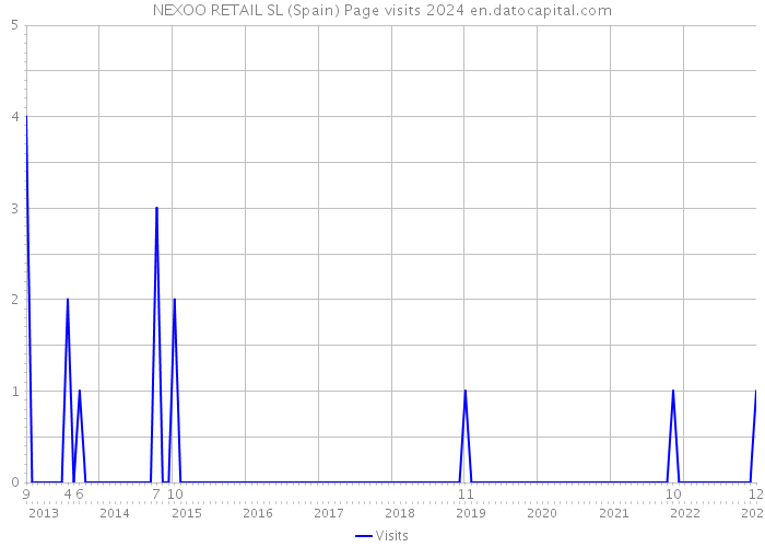 NEXOO RETAIL SL (Spain) Page visits 2024 