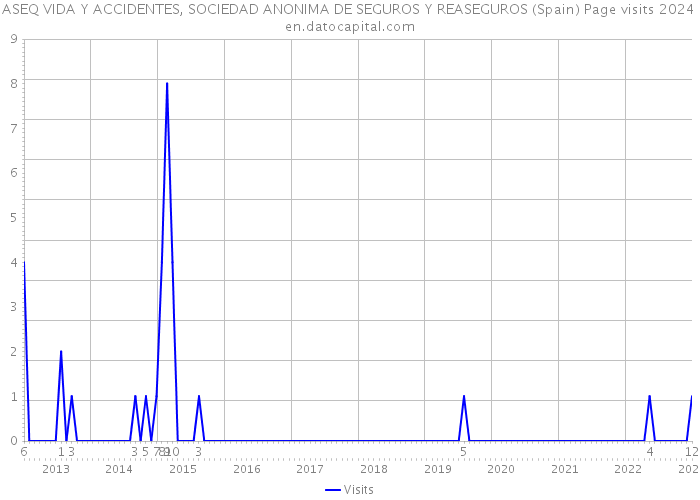 ASEQ VIDA Y ACCIDENTES, SOCIEDAD ANONIMA DE SEGUROS Y REASEGUROS (Spain) Page visits 2024 