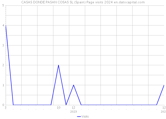 CASAS DONDE PASAN COSAS SL (Spain) Page visits 2024 
