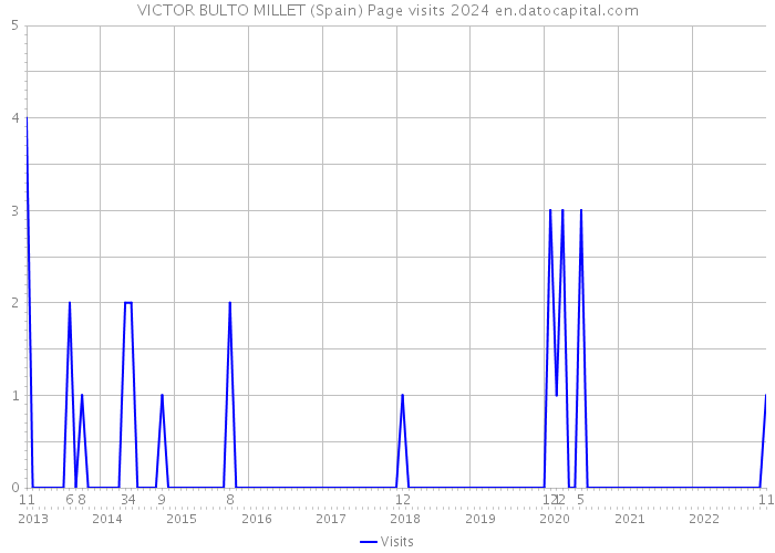 VICTOR BULTO MILLET (Spain) Page visits 2024 