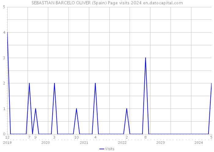 SEBASTIAN BARCELO OLIVER (Spain) Page visits 2024 