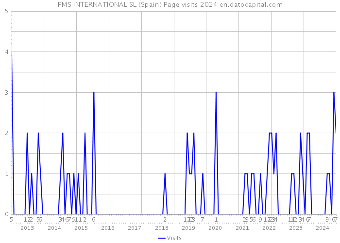 PMS INTERNATIONAL SL (Spain) Page visits 2024 