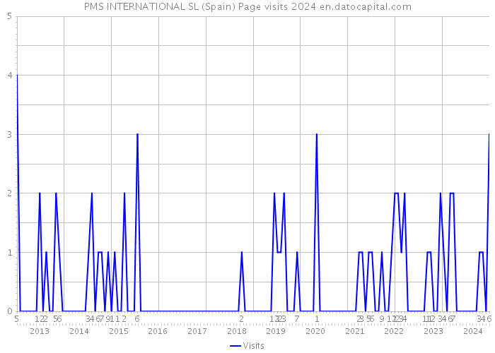 PMS INTERNATIONAL SL (Spain) Page visits 2024 