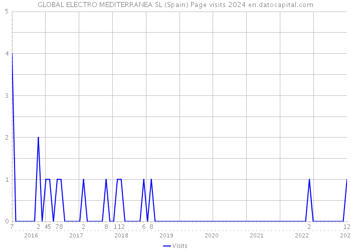 GLOBAL ELECTRO MEDITERRANEA SL (Spain) Page visits 2024 