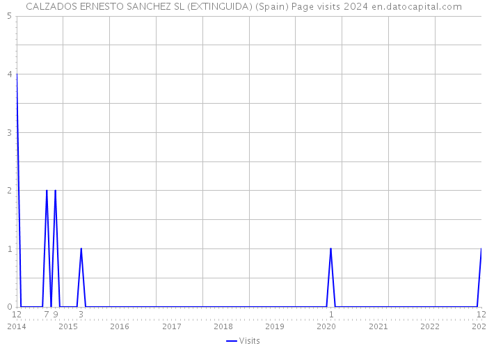 CALZADOS ERNESTO SANCHEZ SL (EXTINGUIDA) (Spain) Page visits 2024 