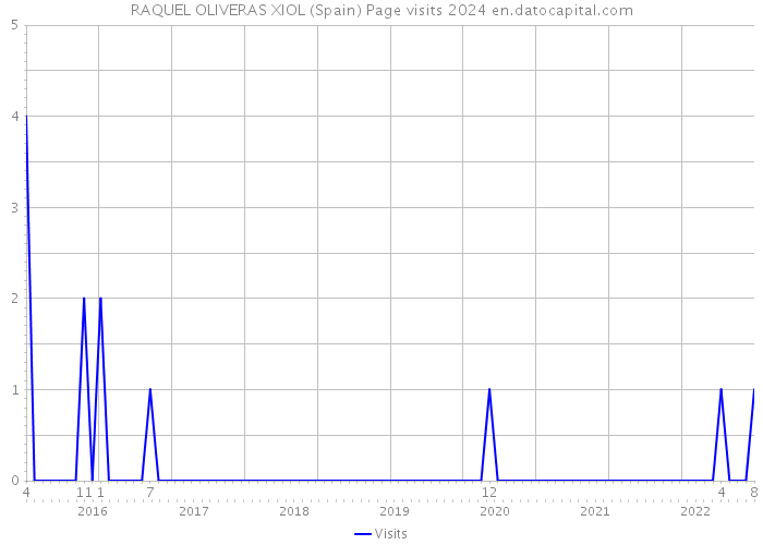 RAQUEL OLIVERAS XIOL (Spain) Page visits 2024 