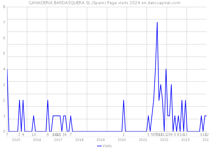GANADERIA BARDASQUERA SL (Spain) Page visits 2024 