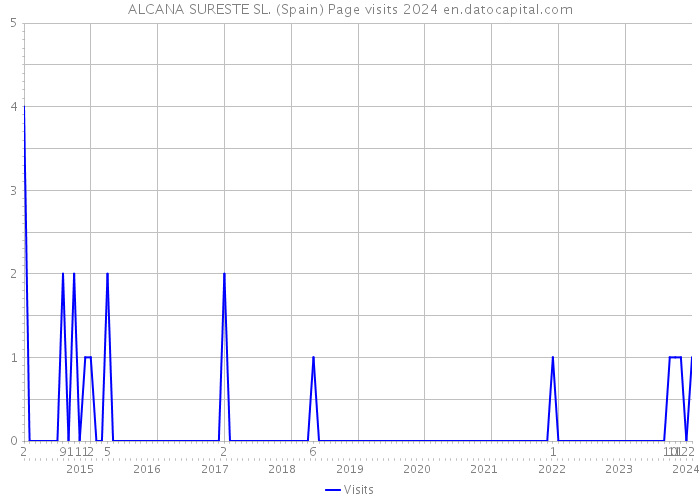 ALCANA SURESTE SL. (Spain) Page visits 2024 