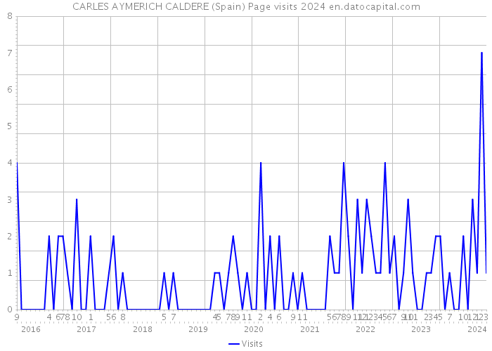 CARLES AYMERICH CALDERE (Spain) Page visits 2024 