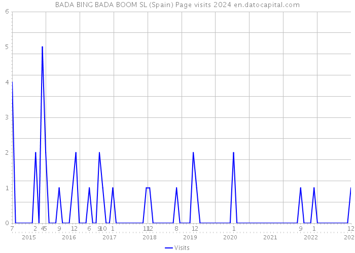 BADA BING BADA BOOM SL (Spain) Page visits 2024 