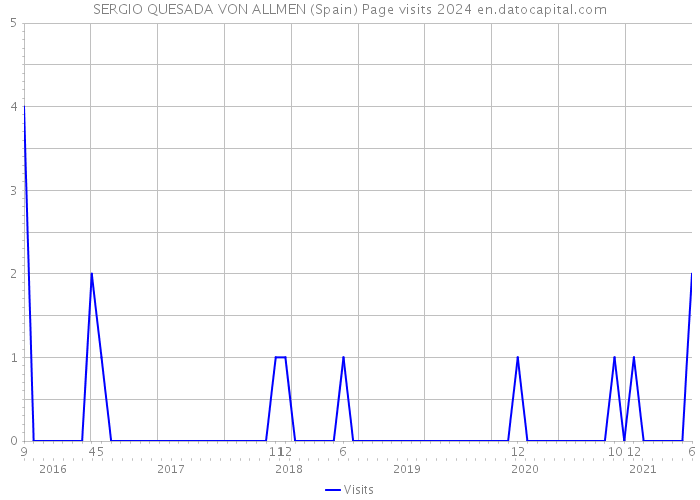 SERGIO QUESADA VON ALLMEN (Spain) Page visits 2024 