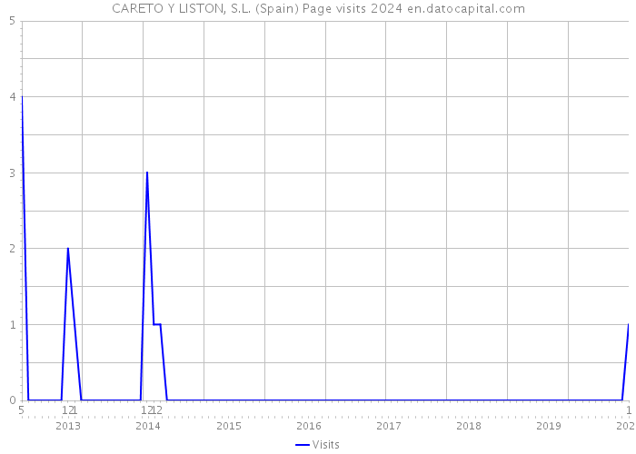 CARETO Y LISTON, S.L. (Spain) Page visits 2024 