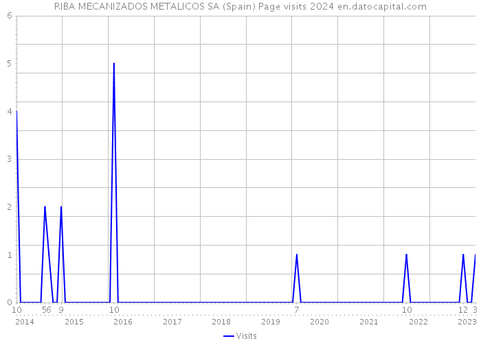 RIBA MECANIZADOS METALICOS SA (Spain) Page visits 2024 
