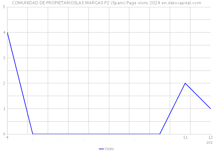 COMUNIDAD DE PROPIETARIOSLAS MARGAS P2 (Spain) Page visits 2024 