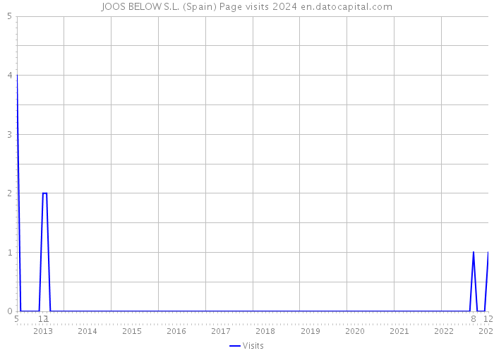 JOOS BELOW S.L. (Spain) Page visits 2024 
