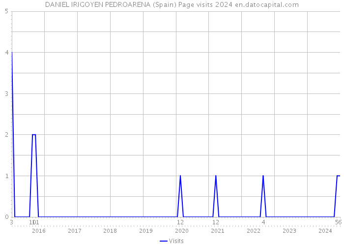 DANIEL IRIGOYEN PEDROARENA (Spain) Page visits 2024 