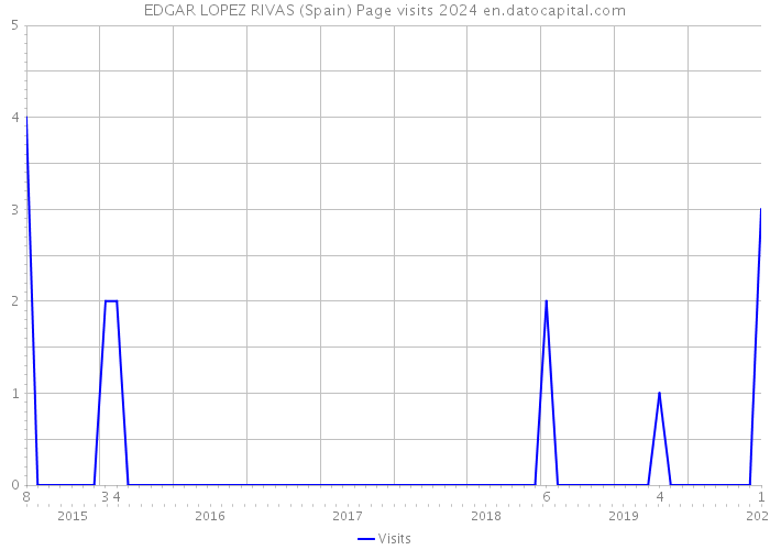 EDGAR LOPEZ RIVAS (Spain) Page visits 2024 