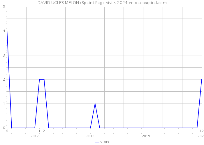 DAVID UCLES MELON (Spain) Page visits 2024 