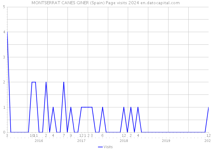 MONTSERRAT CANES GINER (Spain) Page visits 2024 