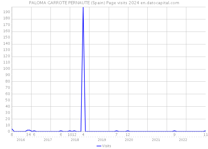 PALOMA GARROTE PERNAUTE (Spain) Page visits 2024 