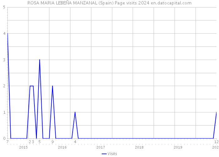 ROSA MARIA LEBEÑA MANZANAL (Spain) Page visits 2024 