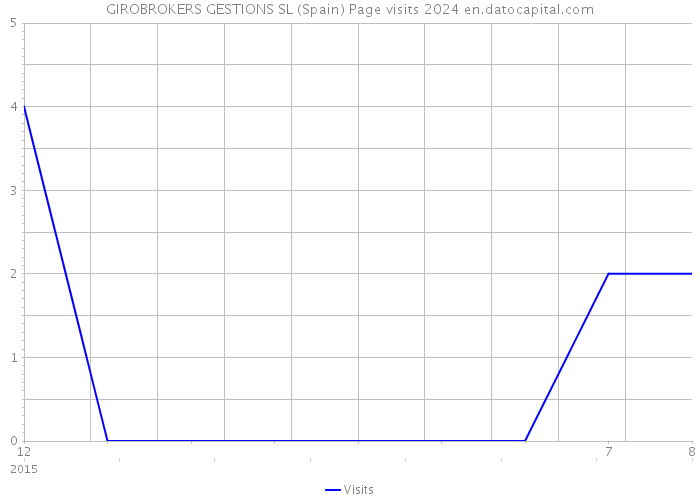 GIROBROKERS GESTIONS SL (Spain) Page visits 2024 
