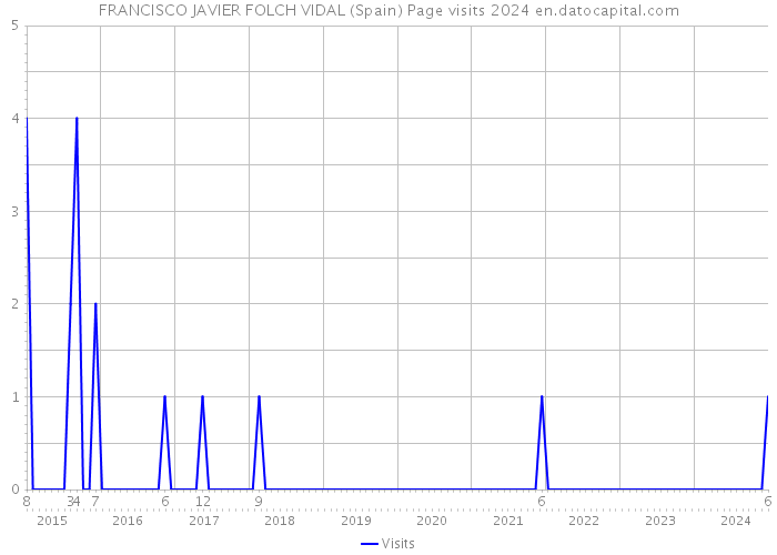 FRANCISCO JAVIER FOLCH VIDAL (Spain) Page visits 2024 